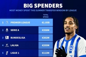 德转列今夏各联赛支出榜：英超10.5亿居首，意德西法共计10.28亿