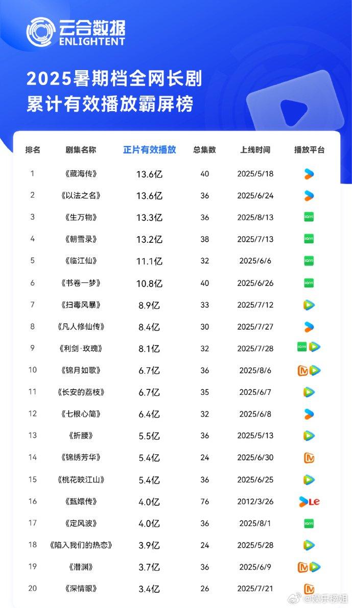 藏海传暑期档霸屏夺冠